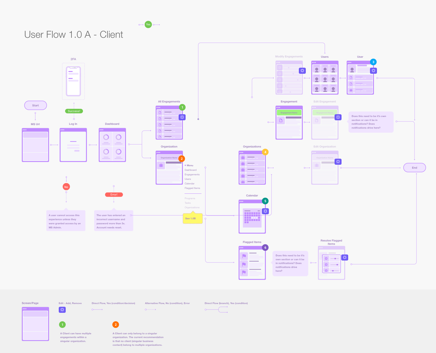 Flowchart-Clients-107 Client Flow Chart