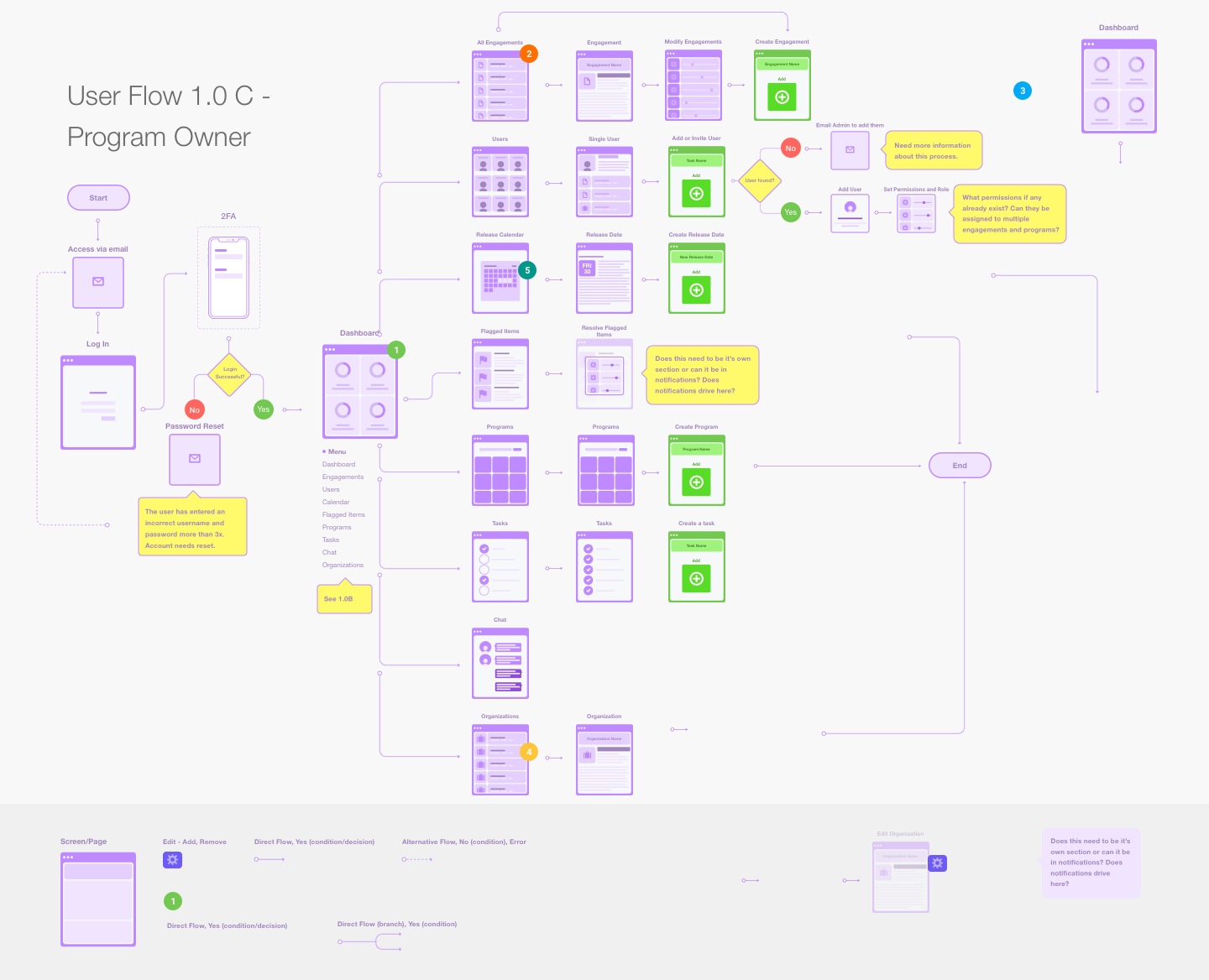 Flowchart-Program_Owners-109